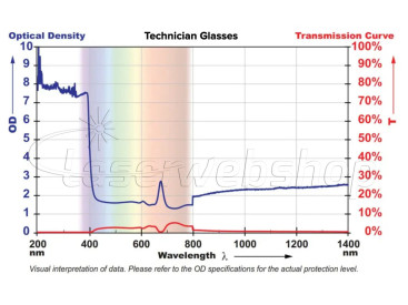 Safety Glasses Technician